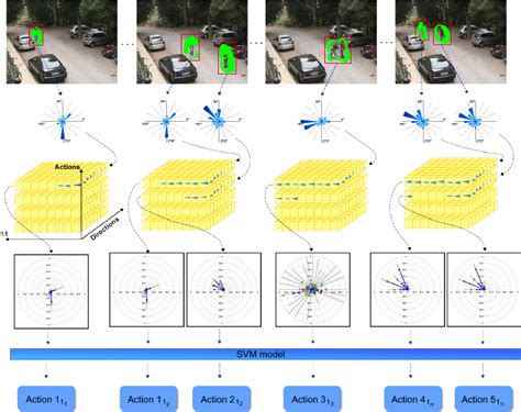 The Proposed Method Starts By Computing A Dense Optical Flow Which Is