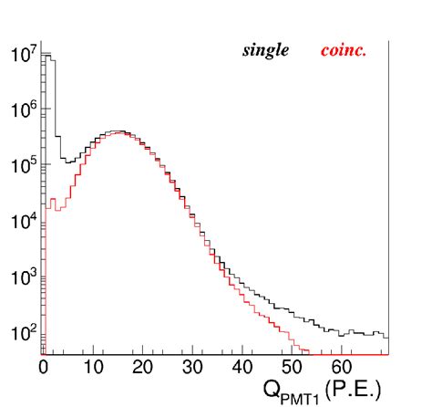 Distribution Of The Light Detected By A Pmt For Mev Particles