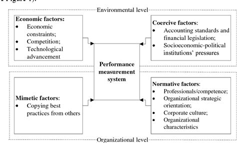 Figure 1 From Institutional Factors As Criteria For Business