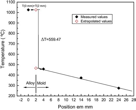 Determination Of The Temperature Drop ∆t At The Alloymold Interface At Download Scientific