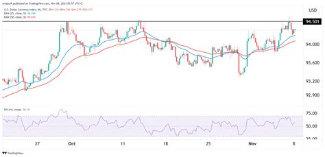 Dxy Us Dollar Index Forecast Ahead Of Us Inflation Data