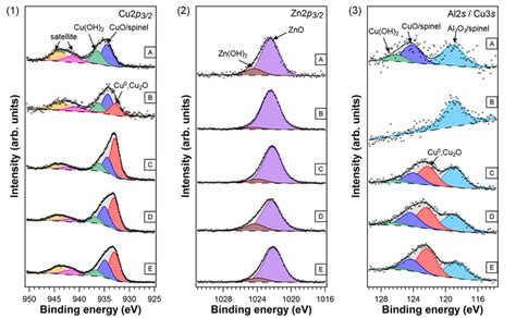 XPS Spectra Of The 1 Cu 2p 3 2 2 Zn 2p 3 2 And 3 Al 2s Core