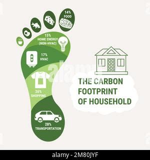 Infografik zum CO2 Fußabdruck von Durchschnittshaushalten in