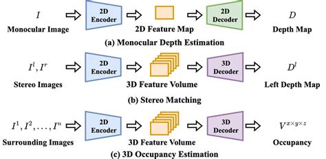 The Overall Pipeline Comparison Of Monocular Depth Estimation Stereo