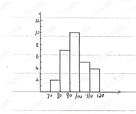 Solved Make A Histogram Using A Bin Width Of Ten To Display The