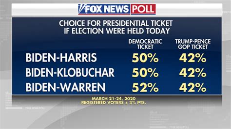 Fox News Poll Biden Leads Trump Wins High Marks For Female Vp Pledge