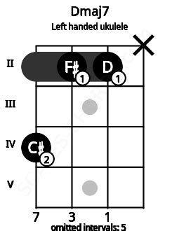 Dmaj7 Ukulele Chord | D major seventh | Scales-Chords