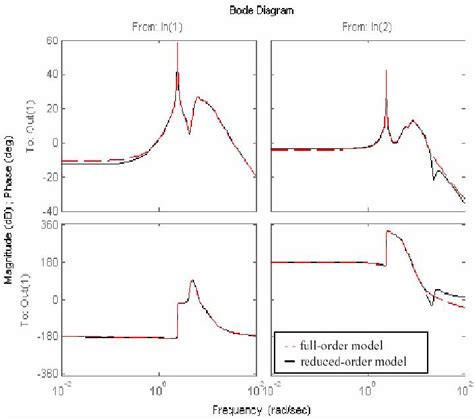 Figure From Pmu Based Wide Area Damping Control System Design