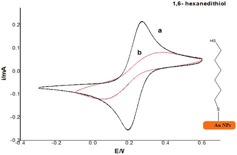 Cyclic Voltammograms Of Gold Nanoparticles Modified Screen Printed Download Scientific Diagram