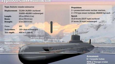 Kapal Selam Terbesar Di Dunia Typhoon Dilengkapi 20 Rudal Antarbenua
