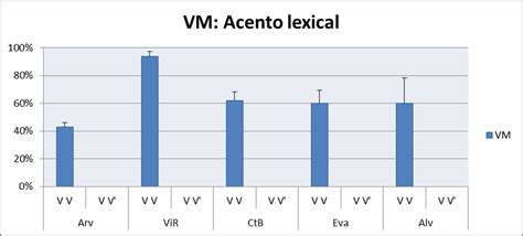 Ocorr Ncia De VM SV E BVD Por Regi O E Por Padr O Acentual V V