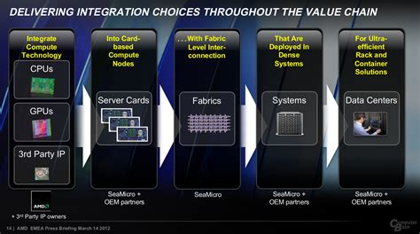 AMD stellt Opteron 3200 offiziell vor - ComputerBase
