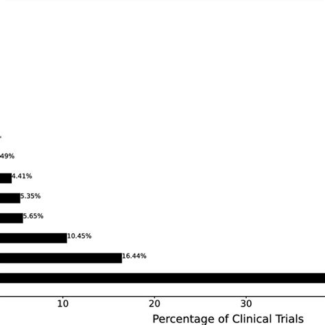 of clinical trial statuses. The x-axis shows the % of clinical trials ...