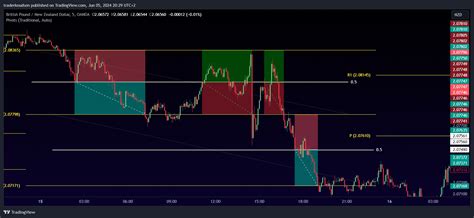 Oanda Gbpnzd Chart Image By Traderknudsen Tradingview