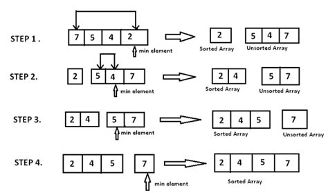 Selection Sort Algorithm | GyanBlog