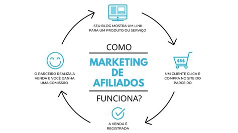 O que é Marketing de Afiliados Renda Passiva Online