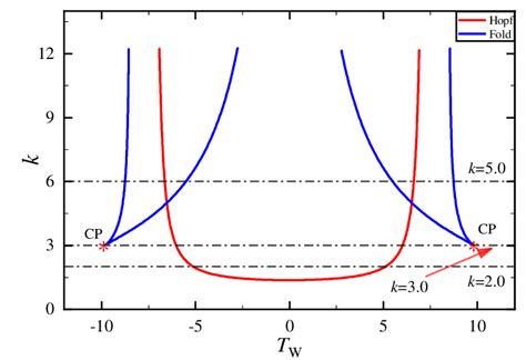 Two Parameter Bifurcation Diagram On W Tk Plane Download