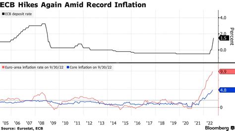 La Bce Aumenta I Tassi D Interesse Al Livello Pi Alto In Pi Di Un