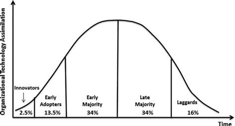 The diffusion of innovations | Download Scientific Diagram