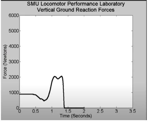 SOLVED SMU Locomotor Performance Laboratory Vertical Ground Reaction