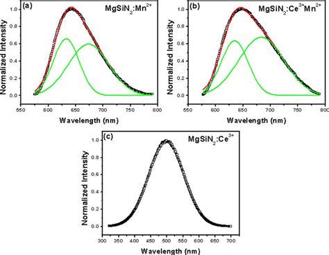 Color Online Emission Spectra Of A MgSiN 2 0 005Mn 2 B MgSiN