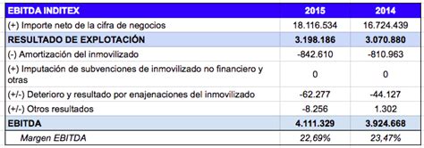 Qué Es El Ebitda Y Cómo Se Calcula Actualizado Noviembre 2024