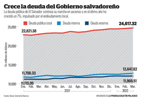 El Salvador La Deuda Pública Total Alcanzó En Marzo 24617 Millones