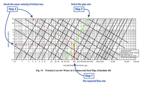 Chilled Water Pipe Sizing Guide Chart Standard Calculator