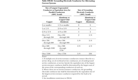 Grounding Electrodes and Grounding Electrode Conductors – Electrician U