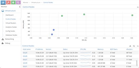 Configuring The Control Node With Bgp Contrail Networking