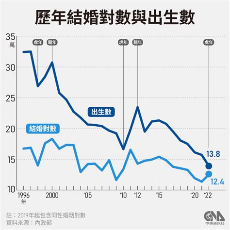 新生兒數連3年破底 虎年遇疫情雪上加霜？8張圖表看台灣生育現況 生活 中央社 Cna