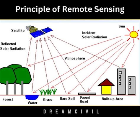 Types Of Remote Sensing Principle Types Applications Advantages