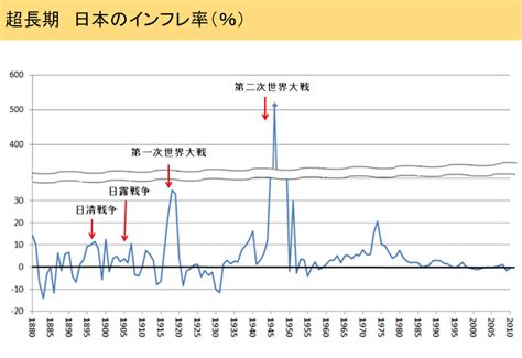 デフレとインフレについて ・・・ 初心者の経済学 | 株式会社嶋﨑石油｜三重県津市でガスと電気、灯油も水回りもお任せください！