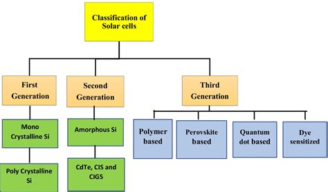 Classification Of Solar Cells