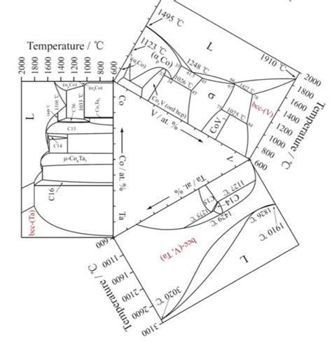 Ternary Phase Diagram Space Diagram Isothermal Section Repre