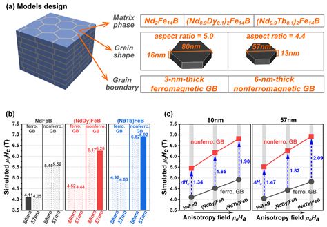 Significant Progress For Hot Deformed Nd Fe B Magnets A Review