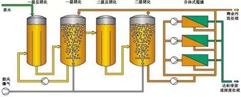 渗滤液深度处理技术