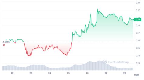 Rollbit Koers Verwachting Rlb In Top Crypto Vorige Week