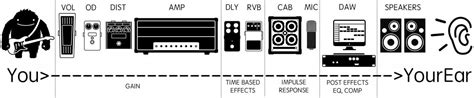 Signal Chain Explained – Deplike – Guitar Amps & FX Pedals