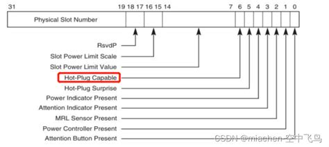 Pcie Hot Plug Bios Hot Plug Interrupt Csdn