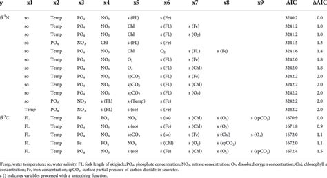 Results Of Model Selection Based On The Akaike Information Criterion Download Scientific