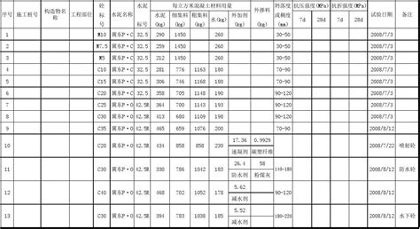 混凝土及砂浆配合比试验汇总word文档在线阅读与下载免费文档