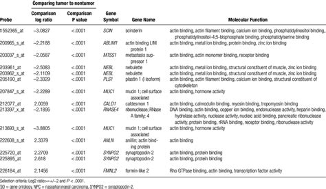 Summary of significant differentially expressed genes related to cell ... 