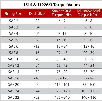 Hydraulic Fitting Torque Chart: A Visual Reference of Charts | Chart Master