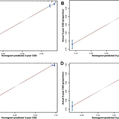 Calibration Plots Of Os Associated Nomograms In Both Training And