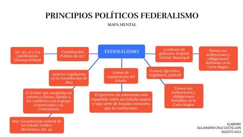 MAPA MENTAL FEDERALISMO