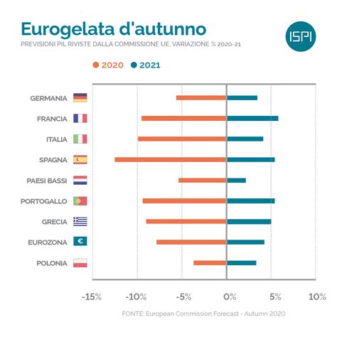 Seconda Ondata Riviste Le Previsioni Di Crescita ISPI