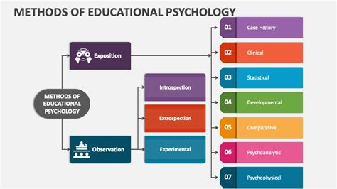 Methods of Educational Psychology PowerPoint and Google Slides Template ... 