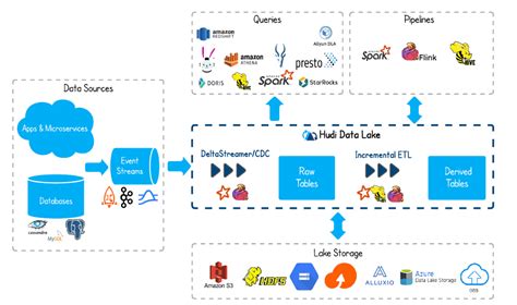 Apache Hudi Dfs Hdfs Hadoop Hudi