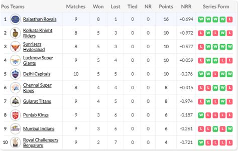 Ipl Points Table After Lsg Vs Rr Rajasthan Extend Lead At Top Of